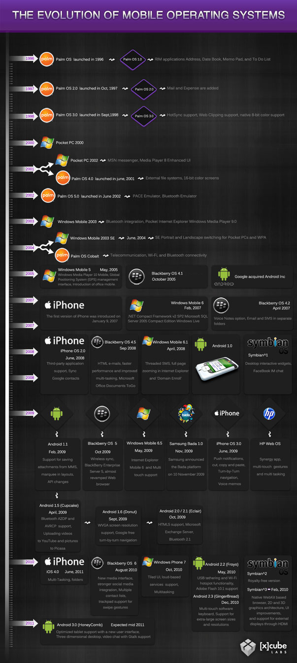 A evolução dos sistemas operacionais para celulares   Veja o histórico dos OS para mobile:listas   SO MOVILES