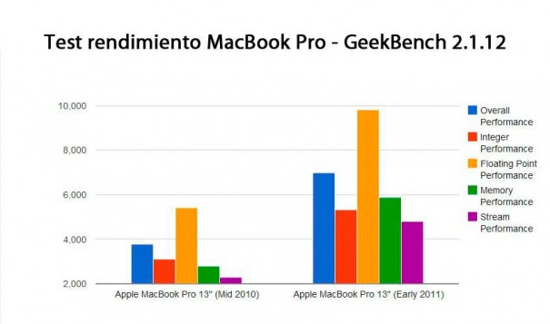 Análisis Apple MacBook Pro 13" (2011)
