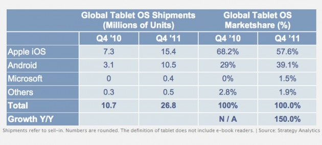 Tablet 630x283 Los tablets Android ganan terreno a los iPad de Apple 