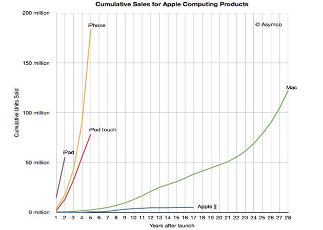 AppleiOS Apple vendió más dispositivos iOS en 2011 que Macs en 28 años