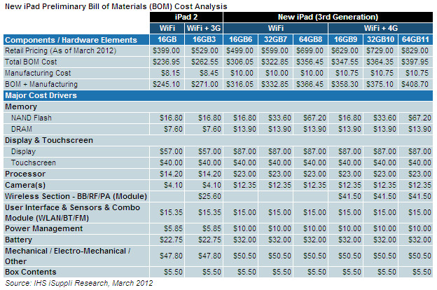 2012 03 16 iPad ¿Cuánto cuesta fabricar los nuevos iPad?