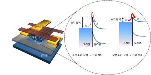 Samsung Graphene Transistor Microprocesadores Samsung basados en grafeno a 300 GHz 