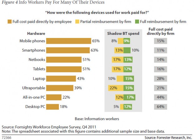 forrester research byot report 623x450 El 53% de empleados usan sus propios dispositivos en el trabajo
