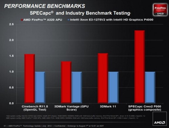 AMD FirePro APU 1 594x450 La APU AMD FirePro supera en rendimiento gráfico al Xeon E3 con HD 4000