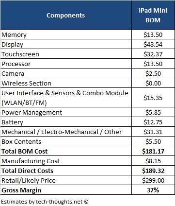 ipad mini costs Fabricar un iPad Mini le costaría a Apple 190 dólares