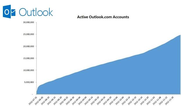 outlook.com  Outlook.com ya tiene más de 25 millones de usuarios