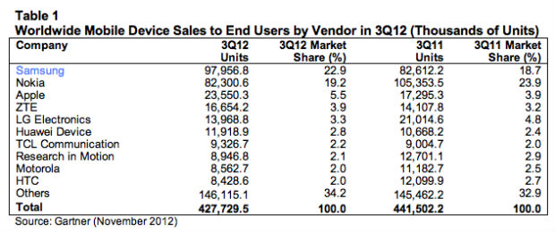 screen shot 2012 11 14 at 08 21 45 Gartner: Samsung le saca ventaja a Apple, pero las ventas globales de smartphones bajan