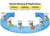 Veeam obtiene dos patentes en Estados Unidos para tecnologías vPower
