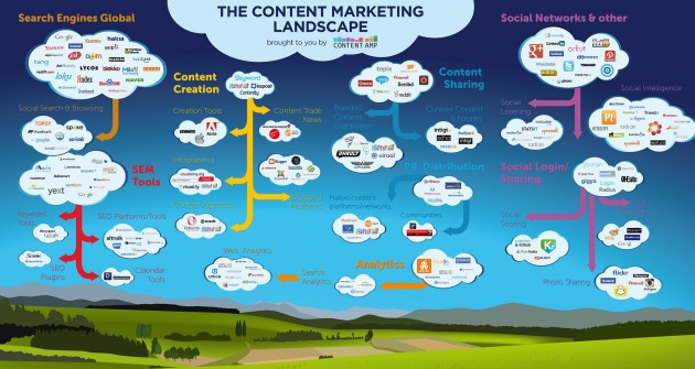  content marketing mapa 630x335El paisaje del Content marketing