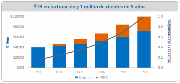  sophos facturacionSophos quiere triplicar su facturación