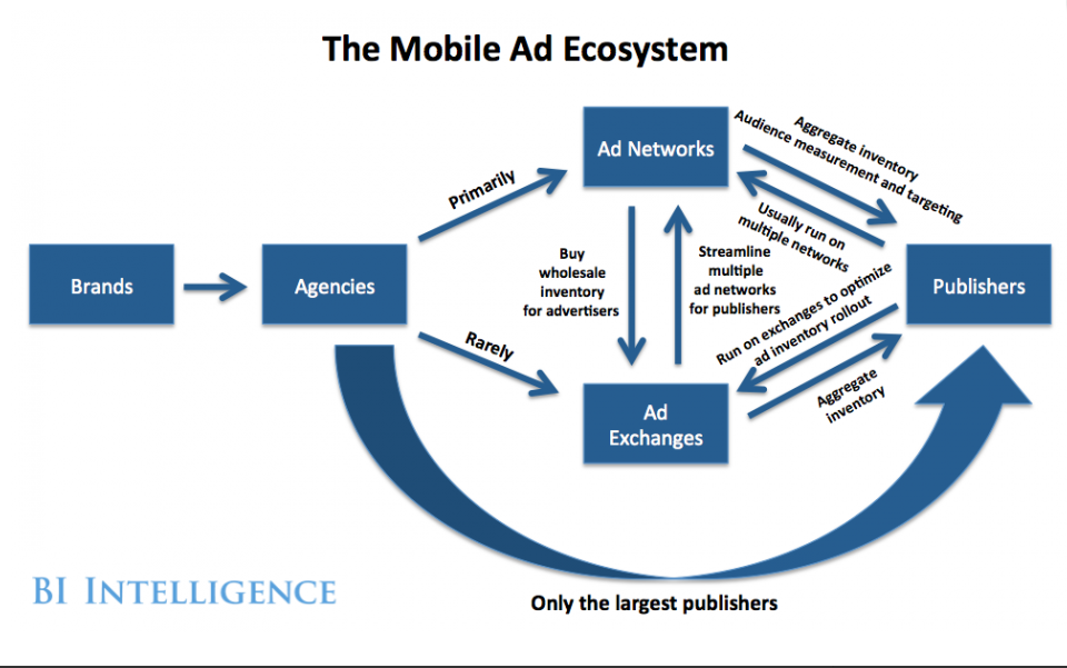 Cómo funciona el ecosistema de la publicidad móvil ...