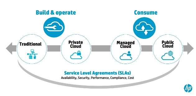 Nuevos servicios y soluciones de HP para la nube híbrida