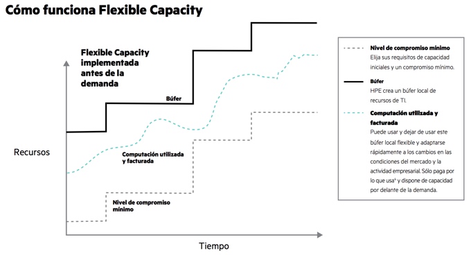 Como funciona HPE Flexible Capacity
