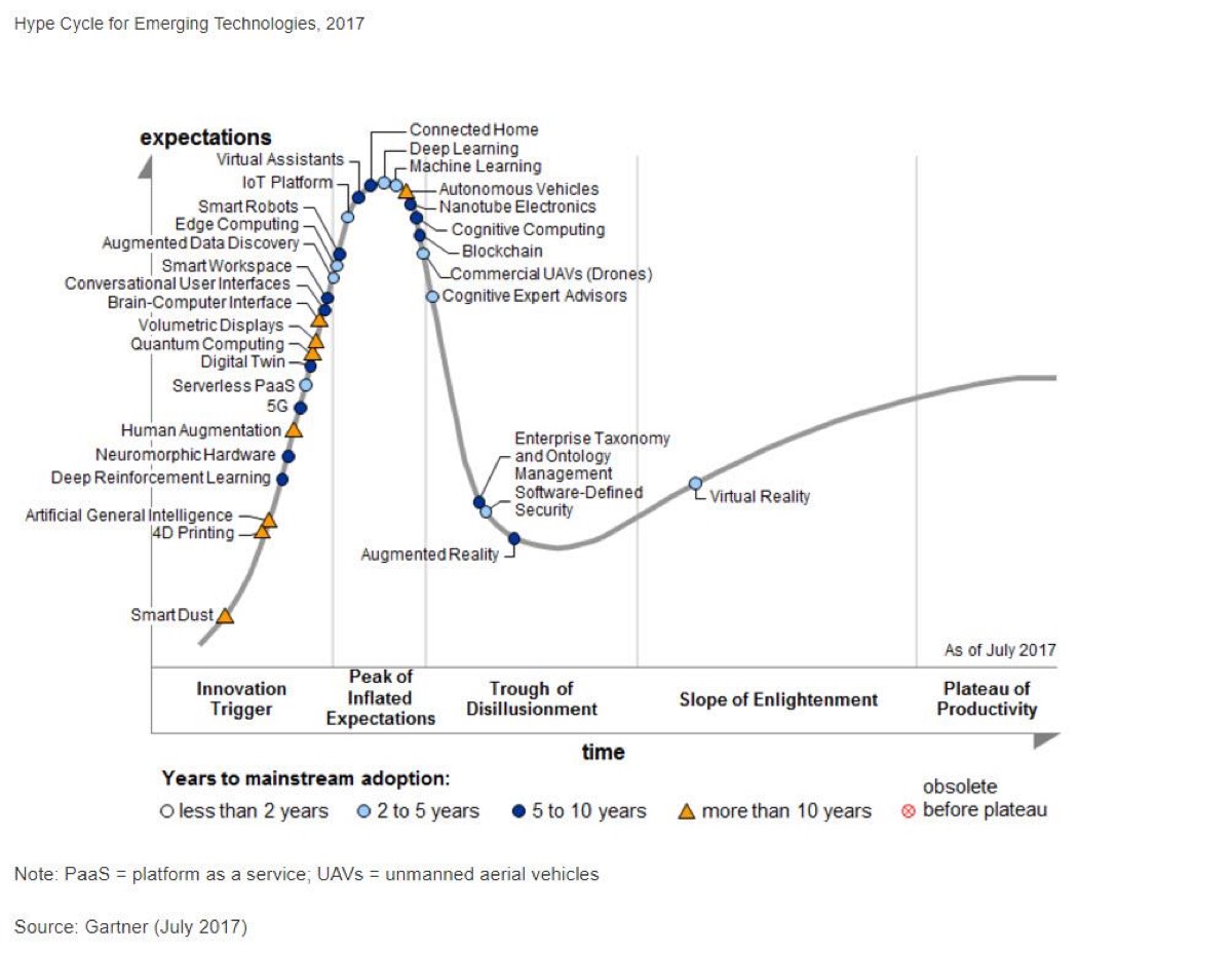 Gartner Hype Cycle for Emerging Technologies