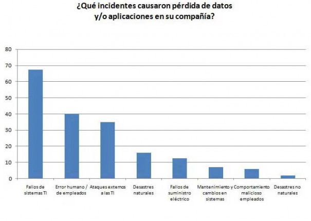 CA Technologies advierte en un estudio europeo de la falta de protección ante la pérdida de datos