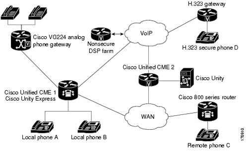 Cisco UCME Cisco UCME