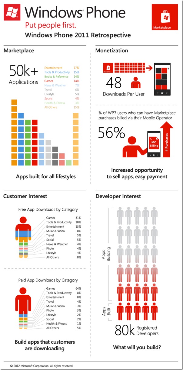 Microsoft publica una infografía donde muestra qué interesa más de Windows Phone