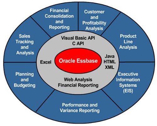 Hyperion Essbase Hyperion Essbase