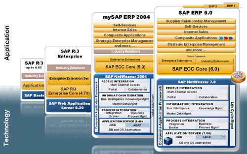 SAP ERP6 SAP ERP6
