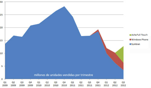 Nokia no sale de sus malos resultados financieros: 2.9 millones de Lumias vendidos