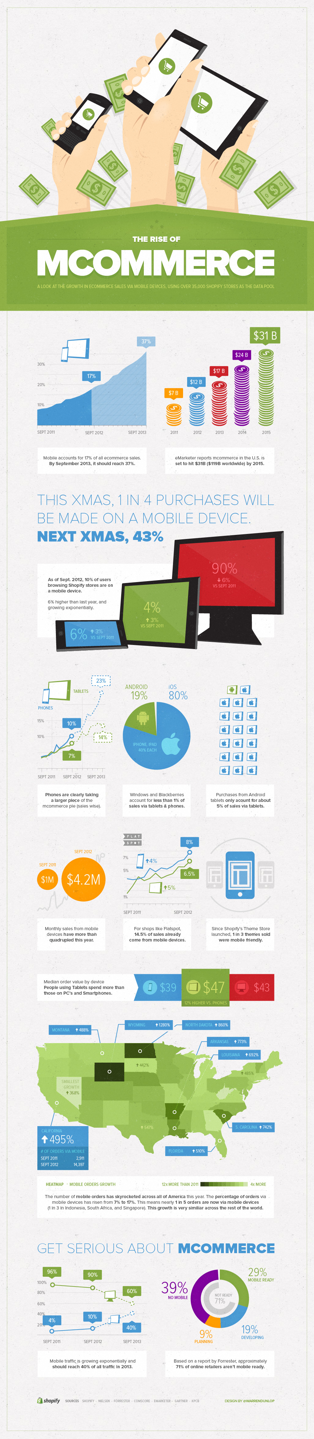 the-rise-of-mobile-commerce_50805f97ecbb5