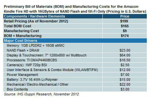 La fabricación del Kindle Fire HD costaría 207 dólares