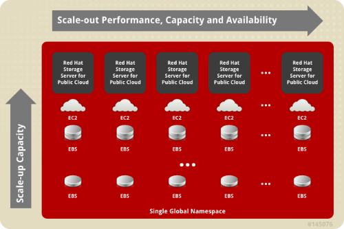 red hat storage Red Hat impulsa sus soluciones de almacenamiento con importantes hitos