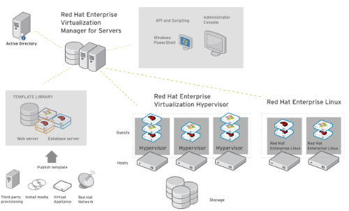 Red Hat mejora su plataforma de virtualización empresarial con una nueva versión
