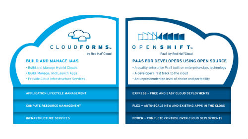El liderazgo y los hitos de Red Hat continúan con Open Hybrid Clouds