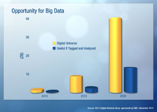 El último estudio Digital Universe de IDC revela una brecha en Big Data: