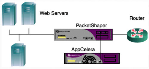 packetshaper-redirect-mode Blue Coat permite a sus clientes adoptar aplicaciones web y en la nube ofreciendo una buena experiencia de usuario