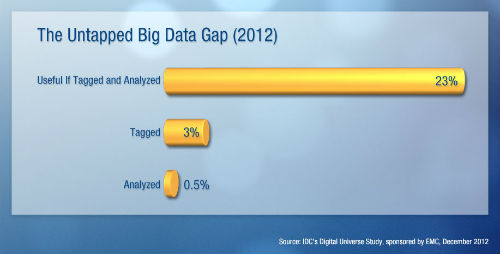 El último estudio Digital Universe de IDC revela una brecha en Big Data: