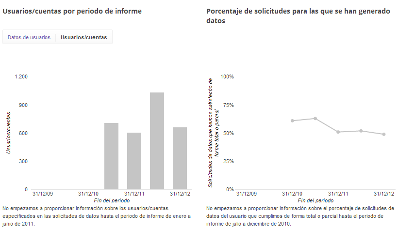España – Informe de transparencia de Google
