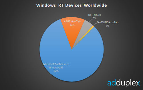 El ecosistema de Windows 8/RT, menos idílico de lo deseado