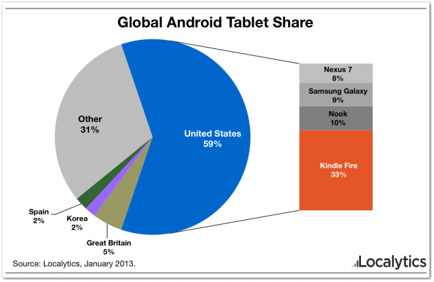 Amazon domina el mercado de tablets Android