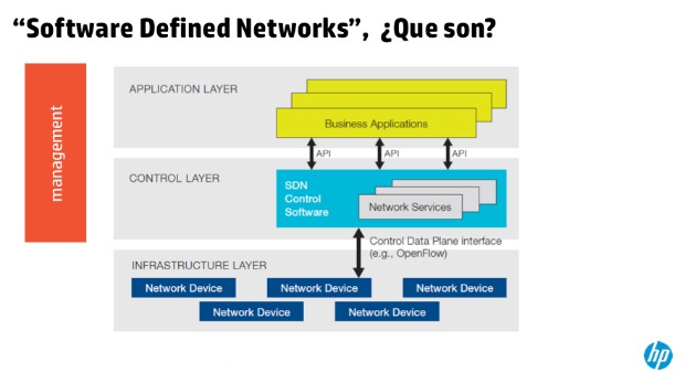 Pedro Martínez de HP Networking nos habla de redes SDN