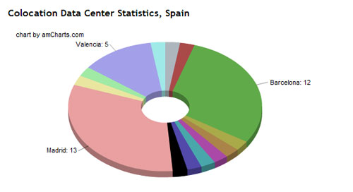 Datacenters en España