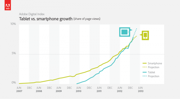 los-tablets-ya-generan-mas-trafico-que-los-smartphones los-tablets-ya-generan-mas-trafico-que-los-smartphones
