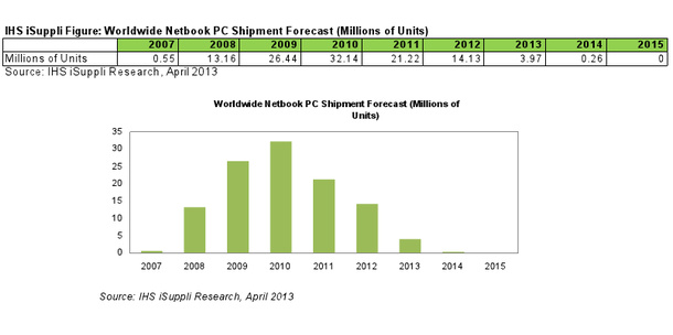 Netbook-2 Gráfica mercado Netbook