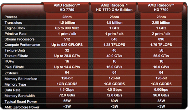 HD 7790 DirectCU II especificaciones y comparativa