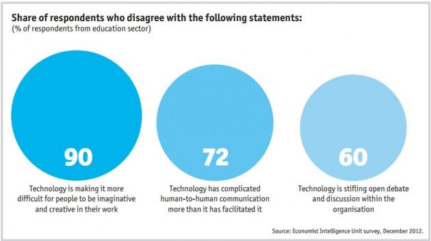Gráfico estudio educacion tecnología El sector de la educación considera positivos los avances tecnológicos