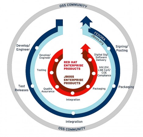 openstack Red Hat adelanta su roadmap para OpenStack con tecnología empresarial y de la comunidad