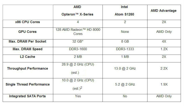 AMD Opteron Serie X vs intel