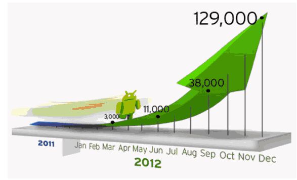 grafico android ¿Por qué Android es más vulnerable al malware?