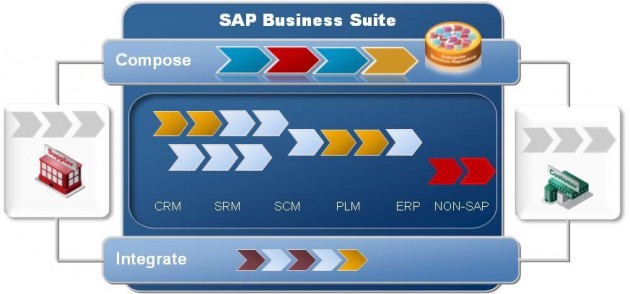 HP acelera la transformación de las organizaciones en compañías a tiempo real con SAP HANA
