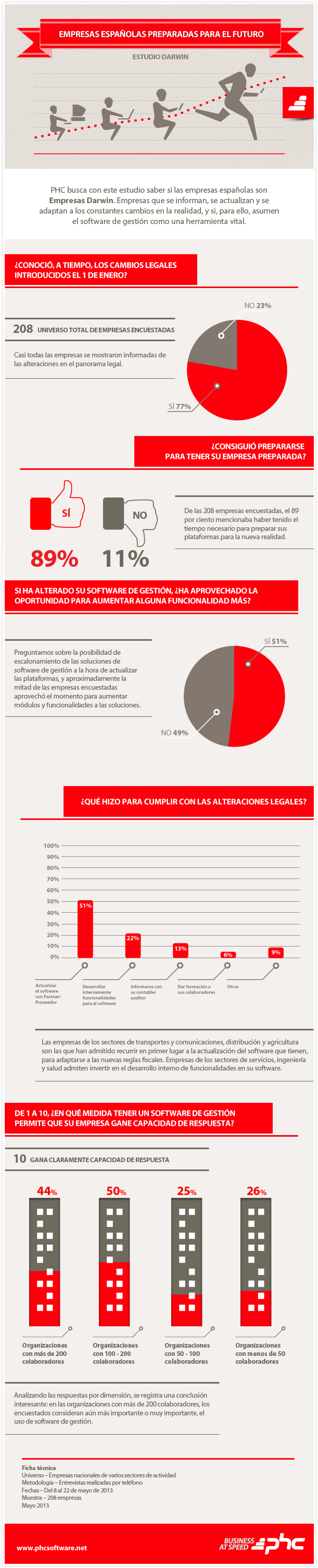 Un estudio de PHC muestra un panorama empresarial español preparado para adoptar cambios fiscales