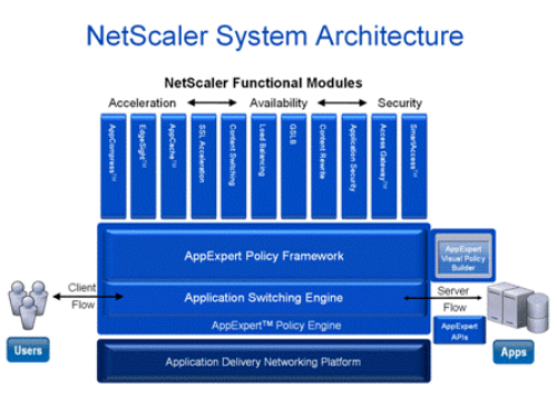 Cisco integra Citrix NetScaler en su porfolio de servicios de red cloud