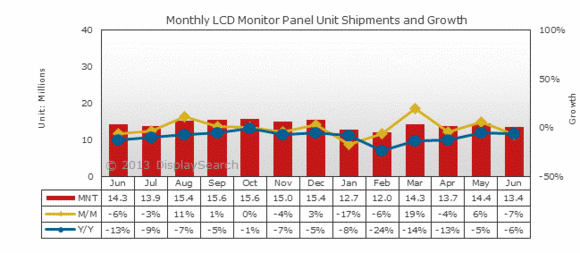 displaysearch-monthly-monitor-market-100050831-large