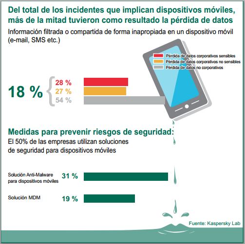 seguridad byod