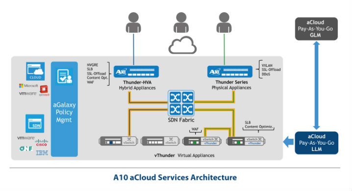 aCloud_Services_Architecture